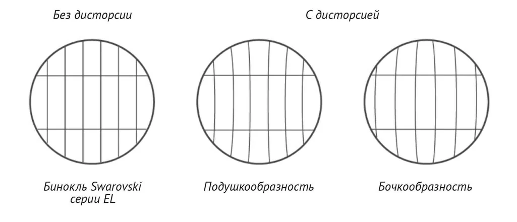 Дисторсия - бочкообразные и подушкообразные искажения в биноклях