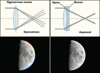 Хроматизм - оптическое искажение в бинокле