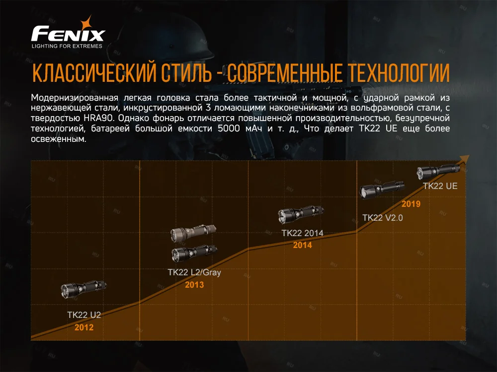 Фонарь Fenix TK22 UE