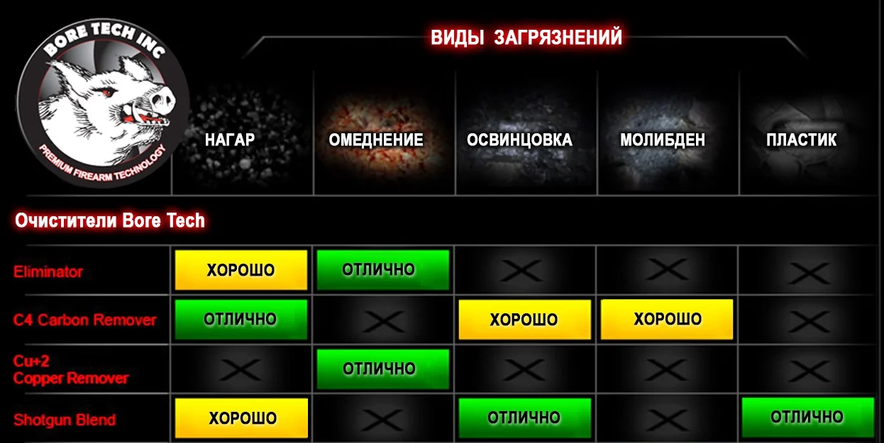 Сольвент для чистки гладкоствольного оружия Bore Tech Shotgun Blend, 475мл
