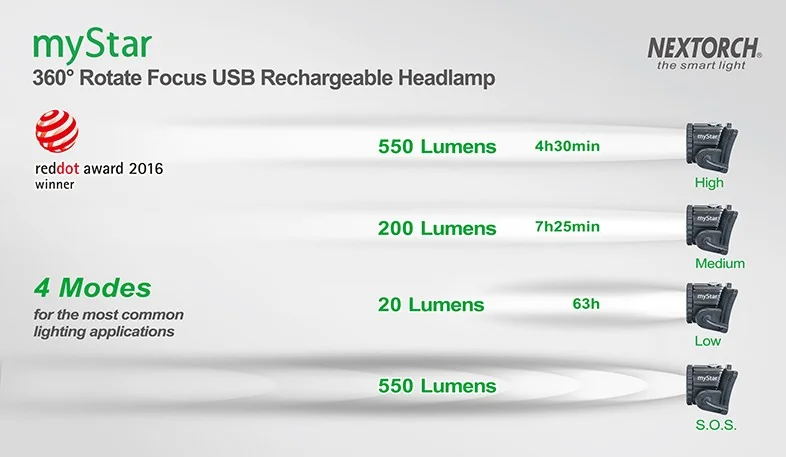 Фонарь Nextorch myStar V2.0 налобный, 760 люмен, фокусировка луча