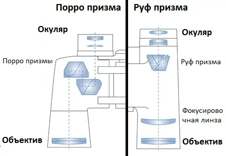 Схема устройства бинокля